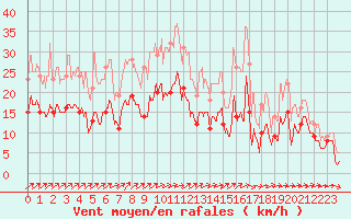 Courbe de la force du vent pour Orly (91)