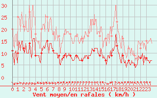 Courbe de la force du vent pour Saint-Martin-de-Fressengeas (24)