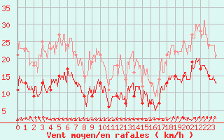 Courbe de la force du vent pour Cap de la Hve (76)