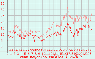 Courbe de la force du vent pour Boulogne (62)