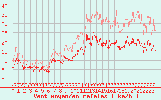 Courbe de la force du vent pour Tours (37)