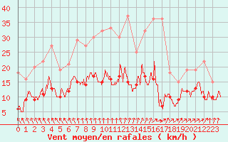 Courbe de la force du vent pour Orly (91)