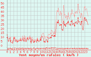 Courbe de la force du vent pour Montpellier (34)