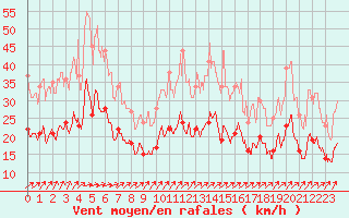 Courbe de la force du vent pour Niort (79)