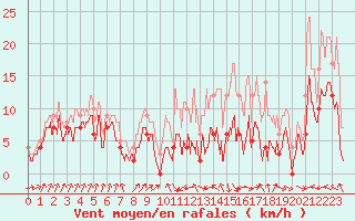 Courbe de la force du vent pour Muret (31)