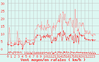 Courbe de la force du vent pour Dax (40)