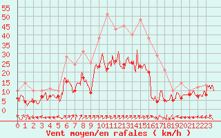 Courbe de la force du vent pour Luxeuil (70)
