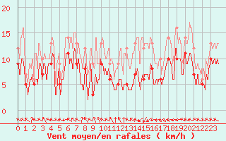 Courbe de la force du vent pour Pau (64)