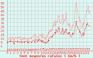 Courbe de la force du vent pour Colmar (68)