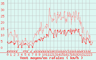 Courbe de la force du vent pour Besanon (25)