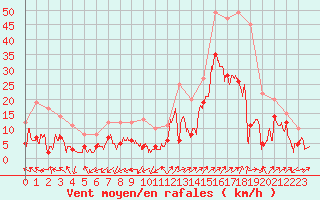 Courbe de la force du vent pour Saint-Auban (04)