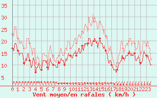 Courbe de la force du vent pour Chlons-en-Champagne (51)