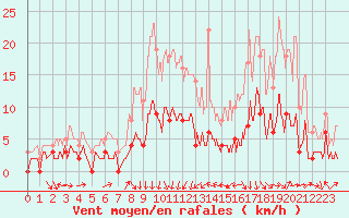 Courbe de la force du vent pour Saint-Georges-Reneins (69)