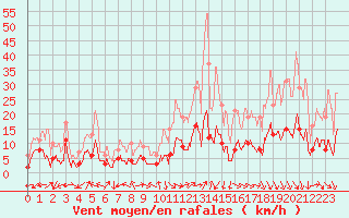 Courbe de la force du vent pour Carpentras (84)