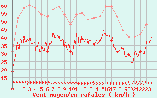 Courbe de la force du vent pour Cap de la Hague (50)