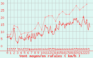 Courbe de la force du vent pour Rouen (76)