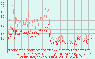 Courbe de la force du vent pour Auch (32)