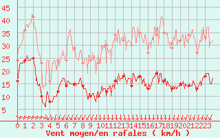 Courbe de la force du vent pour Mont-Saint-Vincent (71)