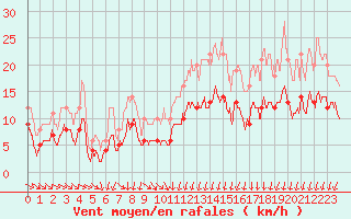 Courbe de la force du vent pour Nancy - Essey (54)