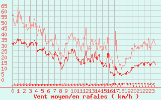 Courbe de la force du vent pour Abbeville (80)