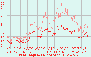 Courbe de la force du vent pour Nevers (58)