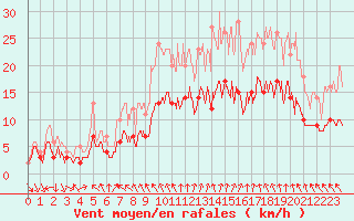 Courbe de la force du vent pour Poitiers (86)