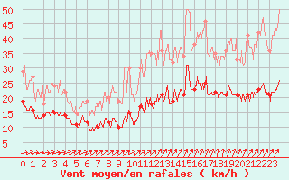 Courbe de la force du vent pour Laval (53)
