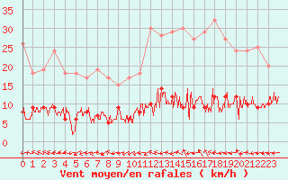 Courbe de la force du vent pour Paris - Montsouris (75)