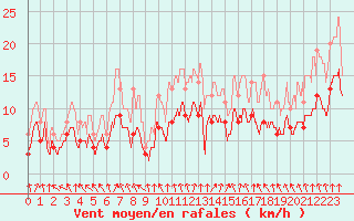 Courbe de la force du vent pour Lyon - Bron (69)
