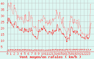 Courbe de la force du vent pour Chteauroux (36)