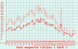 Courbe de la force du vent pour Saint-Arnoult (60)