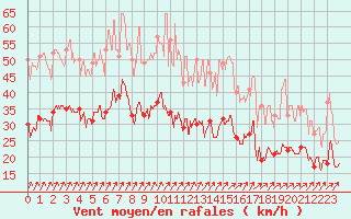 Courbe de la force du vent pour Cambrai / Epinoy (62)