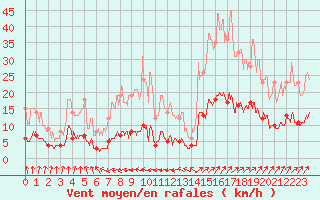 Courbe de la force du vent pour Bressuire (79)