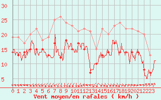 Courbe de la force du vent pour Ile de Batz (29)