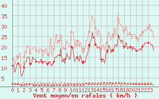 Courbe de la force du vent pour Montpellier (34)