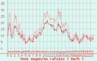 Courbe de la force du vent pour Chteaudun (28)