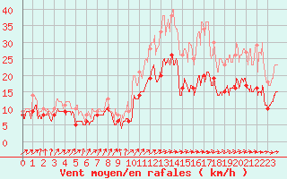 Courbe de la force du vent pour Rouen (76)