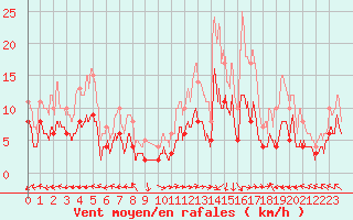 Courbe de la force du vent pour Mende - Chabrits (48)