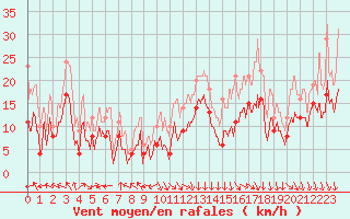 Courbe de la force du vent pour Lyon - Saint-Exupry (69)