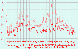 Courbe de la force du vent pour Clermont-Ferrand (63)