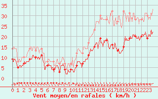 Courbe de la force du vent pour Boulogne (62)