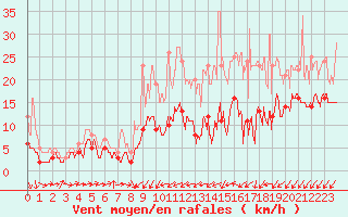 Courbe de la force du vent pour Bordeaux (33)
