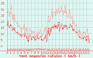 Courbe de la force du vent pour Dinard (35)