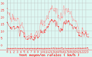 Courbe de la force du vent pour Cherbourg (50)