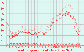 Courbe de la force du vent pour Biscarrosse (40)