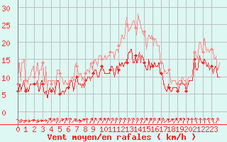 Courbe de la force du vent pour Evreux (27)