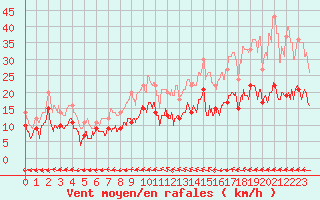 Courbe de la force du vent pour Mont-de-Marsan (40)