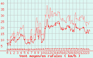 Courbe de la force du vent pour Istres (13)