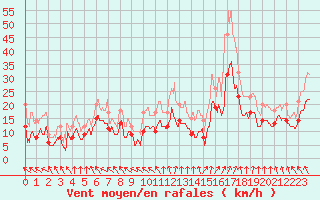 Courbe de la force du vent pour Cazaux (33)