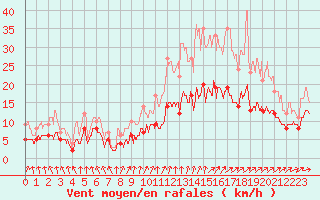 Courbe de la force du vent pour Villacoublay (78)